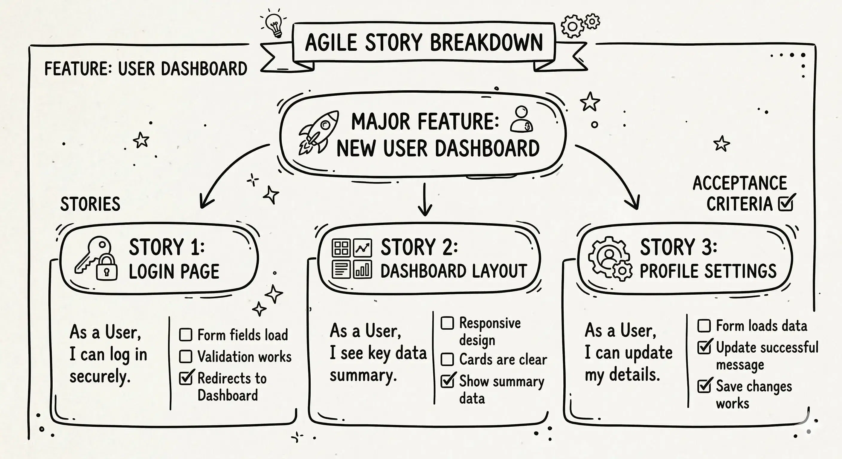 Why Agile Stories Are Important & They Help Teams Build the Right Feature